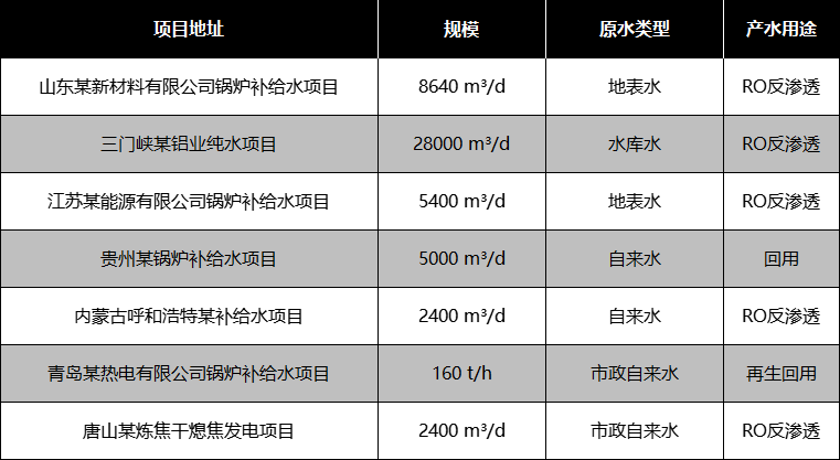 鍋爐補給水部分應(yīng)用案例