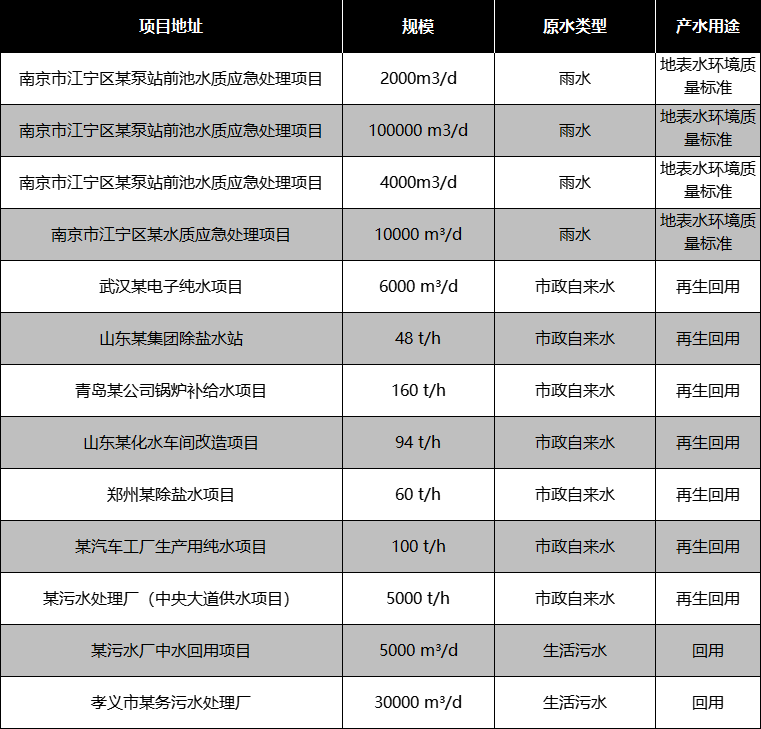 再生水回用部分應用案例 再生水回用部分應用案例