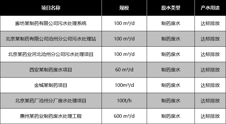 醫(yī)療制藥行業(yè)部分應(yīng)用案例