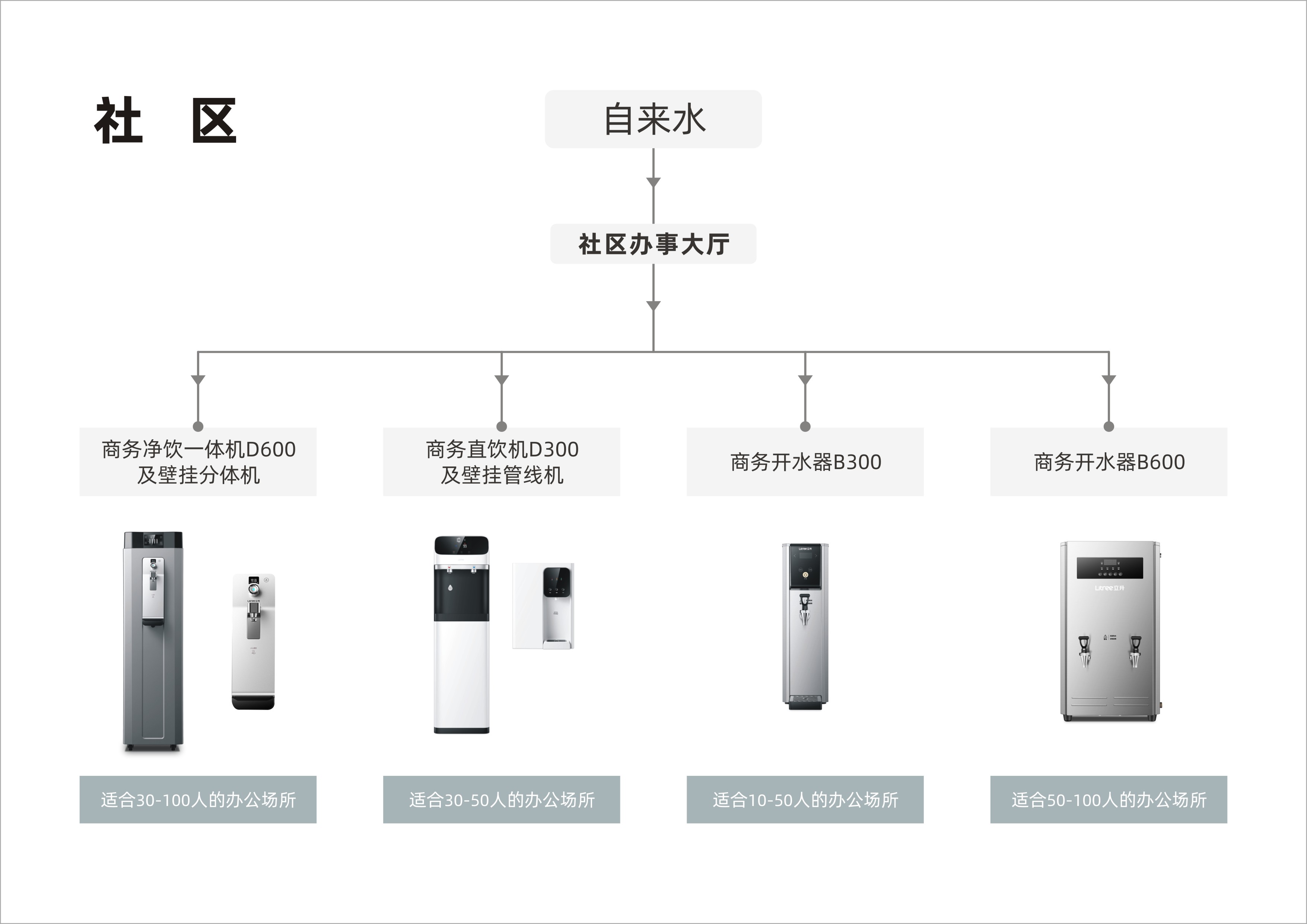 商用流程圖-社區(qū)