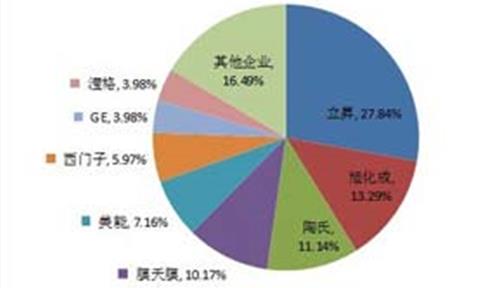 [中國水網(wǎng)]立昇超濾膜供水領域市場占有率第一